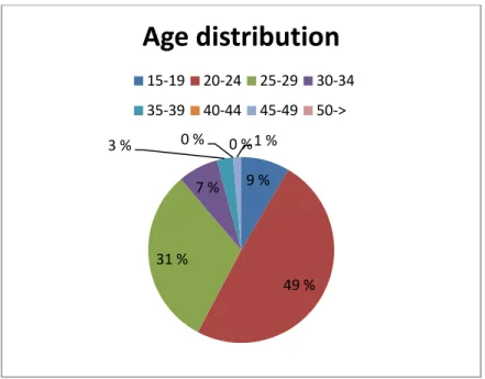 FIGURE 6. Age distribution. 