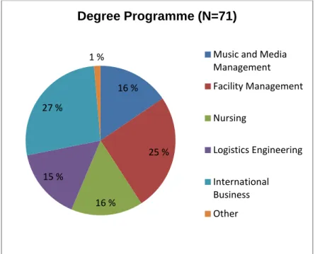 FIGURE 9. Degree Programme. 