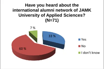 FIGURE 10. Have you heard about the international alumni network of JAMK  University of Applied Sciences? 