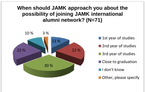 FIGURE 11. When should JAMK approach you about the possibility of joining  JAMK international alumni network? 