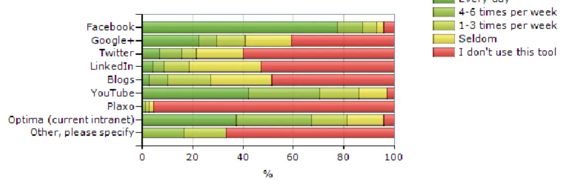 FIGURE 17. How often do you use the following networking tools? (N=71)  
