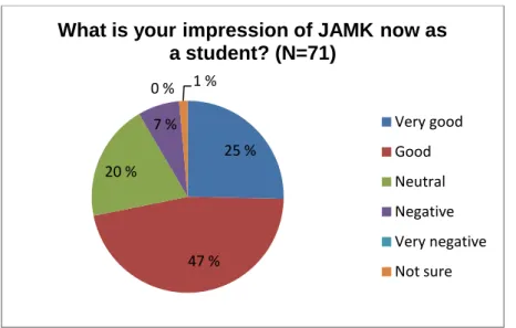 FIGURE 23. What is your impression of JAMK now as a student? 