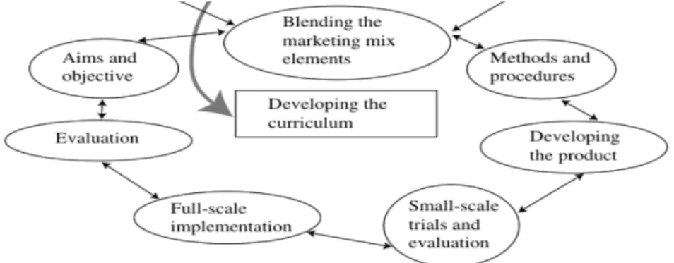 Figure 3.  The planning part of the CORD model (Gibbs and Maringe, 2008, p. 50) 