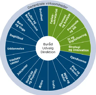 Figure 4. Organization chart of Næstved. 