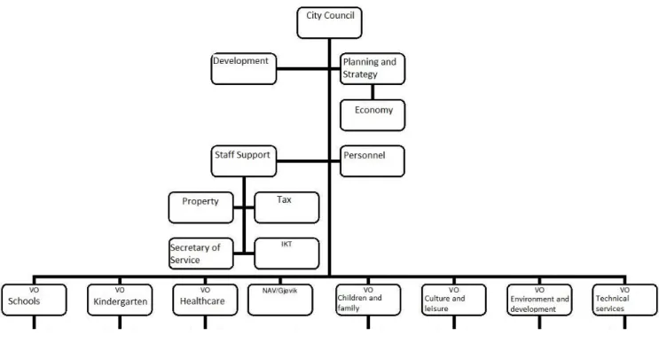 Figure 5. Organizational chart of Gjøvik (Website of Gjøvik 2013). .  