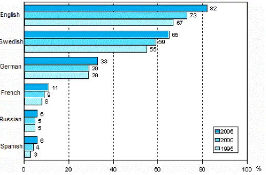 Figure  6.  Knowledge  of  languages  in  Finland  in  1995,  2000  and  2006  (age  18-64)