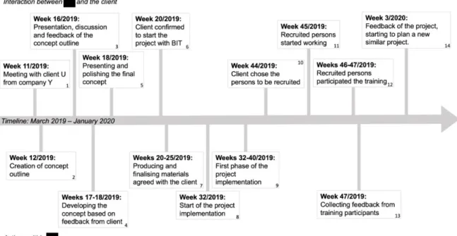 Figure 2. Timeline of the case. 