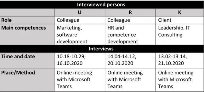 Figure 3. Interviewed persons, times and places. 
