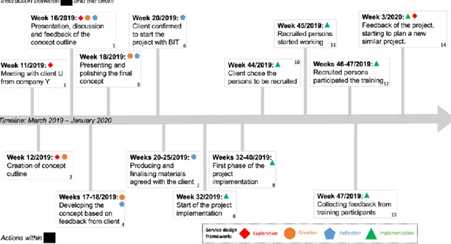 Figure 5. Case phases compared to Service design framework 
