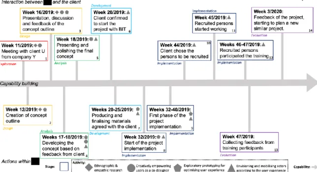 Figure 6. Case phases compared to New Service Development Model for Value  Co-Creation 