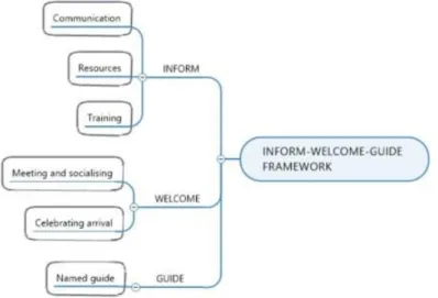 Figure 1: Inform-Welcome-Guide framework by Klein and Heuser (2008, 319)  The four levers and four distinct levels of successful onboarding 