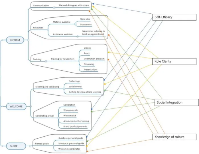 Figure 4: Modified from Inform-Welcome-Guide Framework for onboarding newcomers by  Klein and Heuser (2008, 319) included with connections to four levers of successful  onboarding by Bauer (2010, 6) 