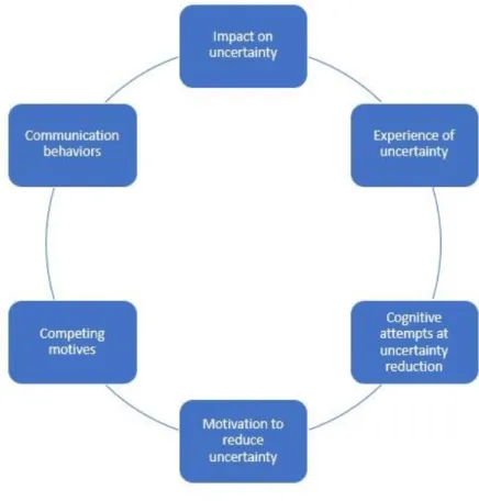 Figure 6: A model for a theory of managing uncertainty by Kramer (2014, 141)  