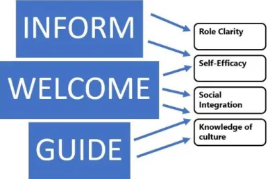 Figure 7: Modification of Inform-Welcome-Guide Framework by Klein and Heuser (2008, 319),  and levers of successful organizational socialization by Bauer (2010, 6)  