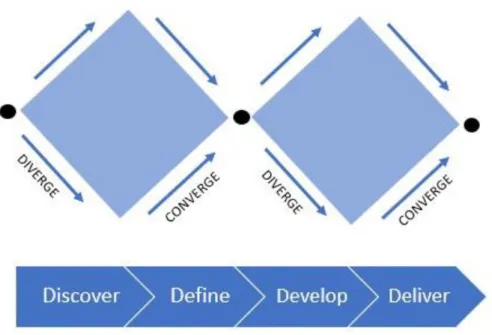 Figure 9: Modification of Service design Double Diamond Model by Mark Stickdorn (2018,  chapter 4)  