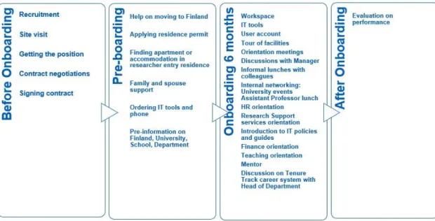 Figure 12: New professor onboarding current state at the university according to interviews  2020