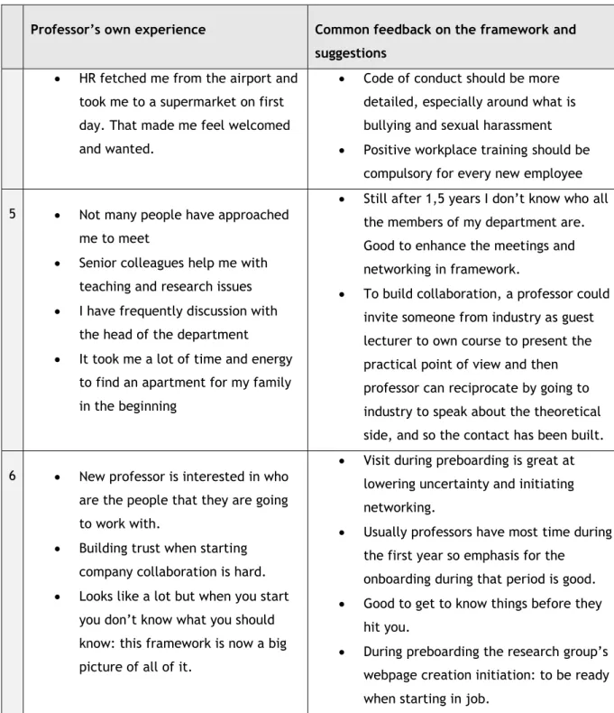 Table 6: Main feedback comments from the six professors of the university on the renewed  professor onboarding framework 