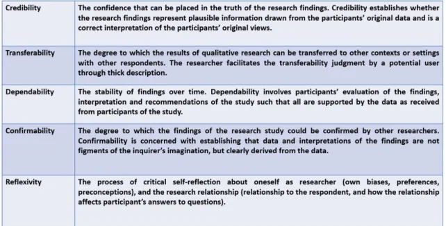 Figure 19: Modification of trustworthiness definitions of quality criteria in qualitative research  by Korstner and Moser (2017, 121), and Lincoln and Guba (1985, 289-331) 
