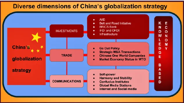 Figure 1 visualizes diverse dimensions of China’s globalization strategy. 