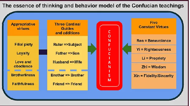 Figure  5  portrays  the  essential  teachings  of  the  Confucianism  which  influence  most on Chinese thinking and behaviour