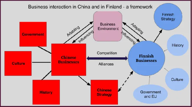 Figure 6. An adaptation of a business interaction framework in China by Liu (2009, xiv- xiv-xv) 