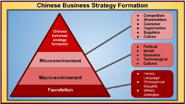 Figure 7. Chinese business environment structure (Liu 2009, 184-185) 