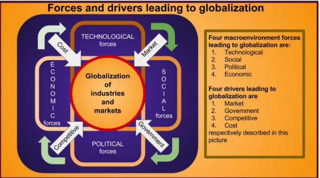 Figure  8.  Forces  and  drivers  leading  to  internationalization  and  globalization  (Stonehouse, Campbell, Hamill &amp; Purdie 2004, 40-46, 109-116) 
