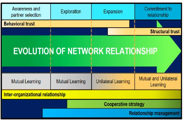 Figure 10 portraits the evolutionary phases and learning process in relationship  network process