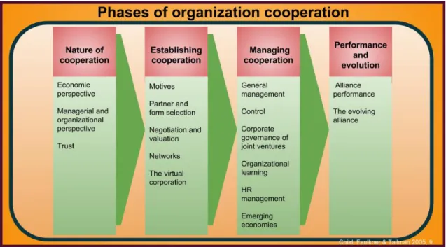 Figure 11. The phases of developing the organization co-operation (Child,  Faulkner & 