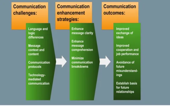 Figure  16.  Cross-cultural  communication,  challenges,  and  steps  towards  successful  communication (Steers, Sanchez-Runde & Nardon 2010, 232 - 235) 