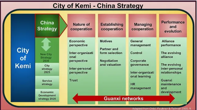 Figure  17.  Co-operative  strategy  framework  of  the  China  Strategy  for  Kemi  (Child,  Faulkner & Tallman 2005, 9) 