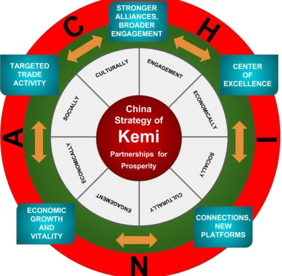 Figure 21. The China Strategy framework - Partnership for Prosperity 