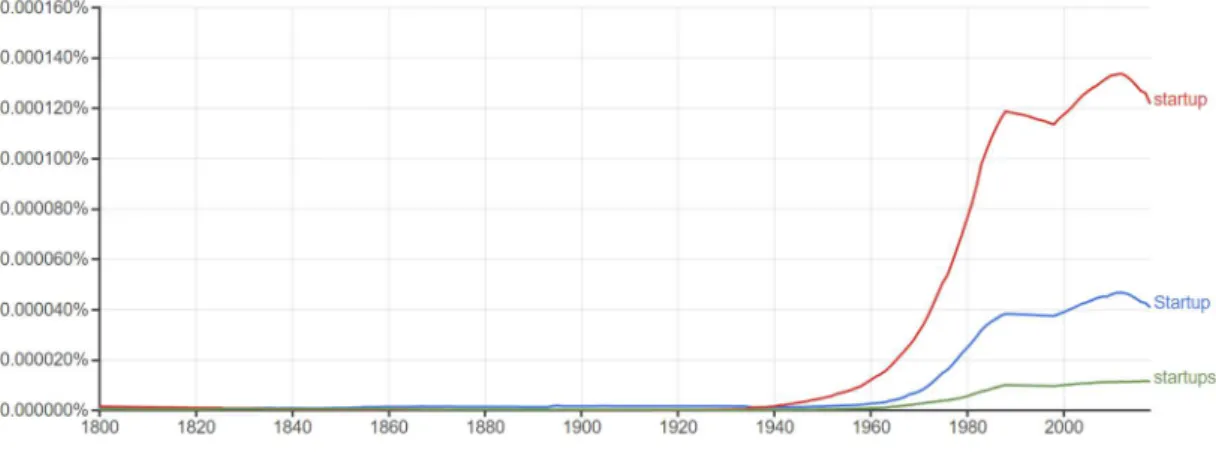 Figure 1.  Analyzing  the  apparition  of  the  term  “startup”  in  books  published  from  1900-2008  (Ngram View, 2013)  