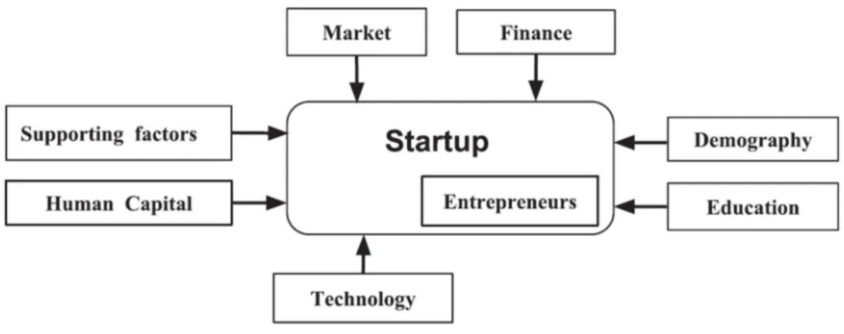 Figure 4.  Key components in a Startup ecosystem (Tripathi et al., 2018: 71) 