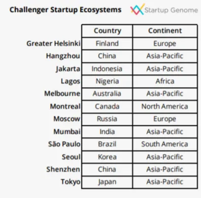 Figure 7.  List of cities who are Challenger Startup Ecosystems (Startup Genome, 2019)  As noted in figure 7 above, Greater Helsinki has established a cohesive ecosystem