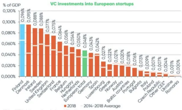Figure 8.  VC Investments in European Startups (FVCA,2018)  