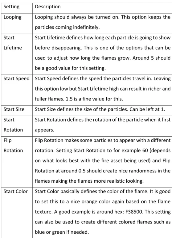 Table 1. Settings of a particle system in Unity  Setting   Description 
