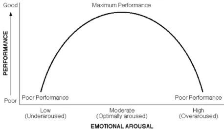 Figure 27:  Yerkes and Dobson’s  Law:  Inverted U theory of  arousal that  considers optimal performance relative to the performer’s optimal level of   arousal.