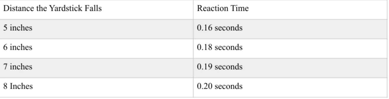 Figure 1 illustrates the reaction time people catching a falling yardstick. (Science of  