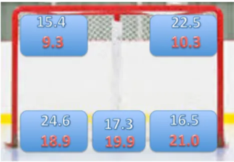 Figure 3:  Shows where goals were at the 2003 MM (bottom) and the 2005 MM/