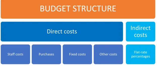 Figure 3. The budget structure of AMIF. (sisäministeriö 2016, 25.) 