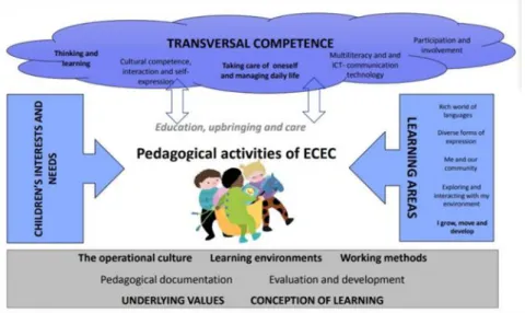 Figure 3: The framework of pedagogical activity in Early Childhood Education and Care