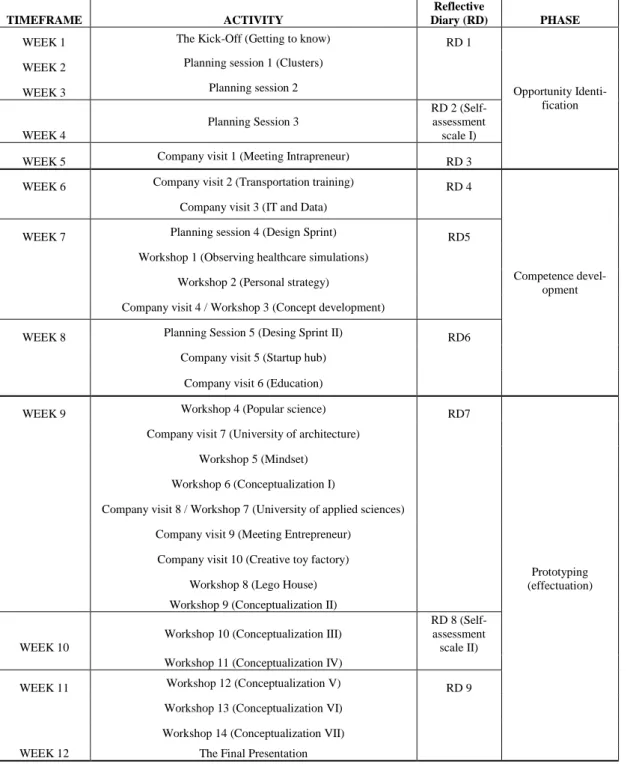 Table 1 The course overview 