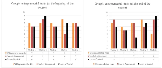 Figure 2 Entrepreneurial traits at the beginning and at the end of the course 