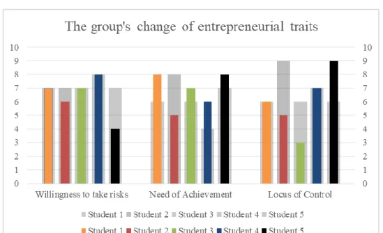 Figure 3 The change of entrepreneurial traits at the end of the course 