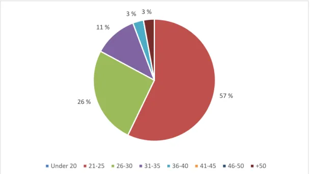 Figure 2. Age distribution between survey respondents. 