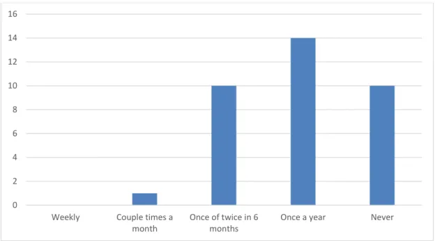 Figure 3. The respondents' museum visits. 