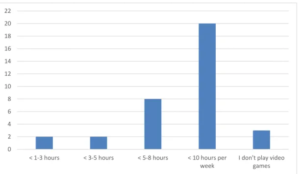 Figure 4. The average time used playing video games per week by the respondents. 