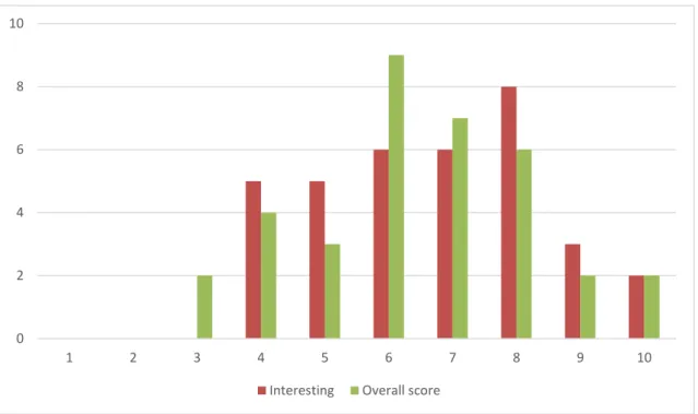 Figure 5. How interesting and the overall score values. 