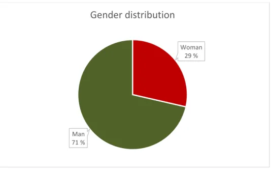 Figure 8. The gender distribution between interviewees. 